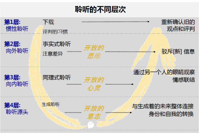 《U型理論》－7