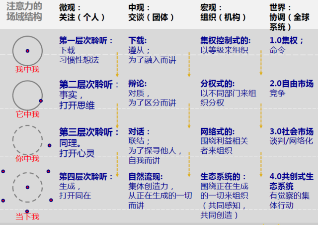 《U型理論》－10