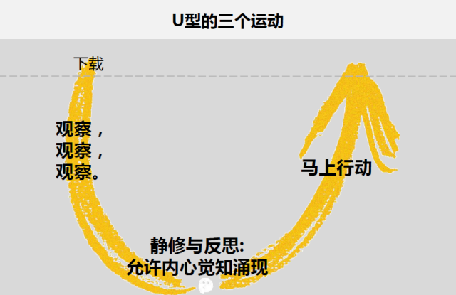 《U型理論》－4