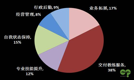 教練趨勢