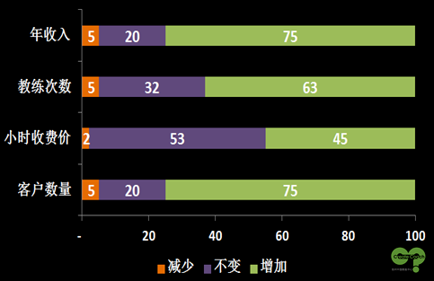 教練趨勢