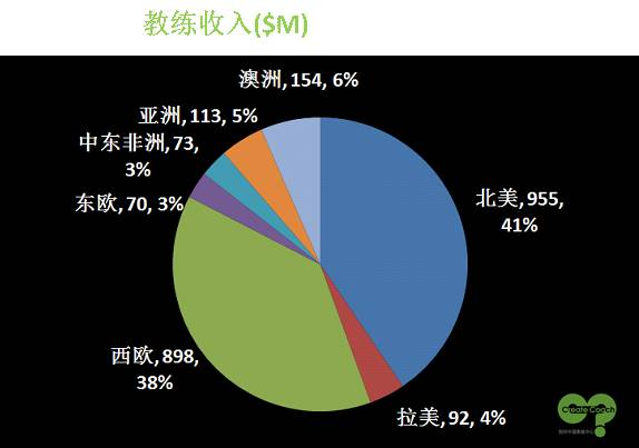 教練趨勢